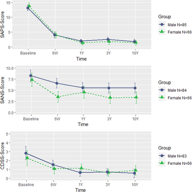 Understanding sex differences in long-term outcomes after a first episode of psychosis.
