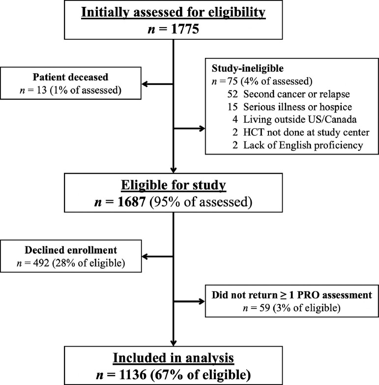 Driving Distance and Patient-Reported Outcomes in Hematopoietic Cell Transplantation Survivors