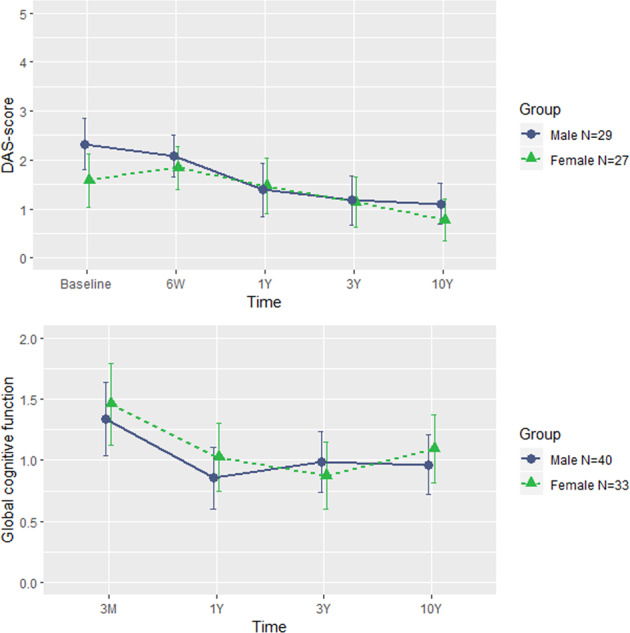 Understanding sex differences in long-term outcomes after a first episode of psychosis.