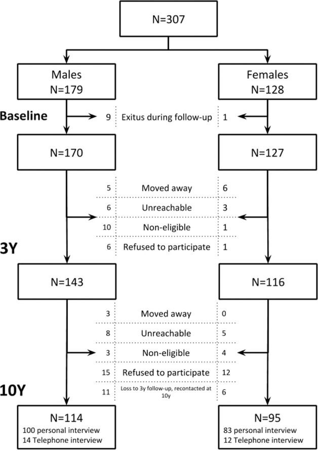 Understanding sex differences in long-term outcomes after a first episode of psychosis.