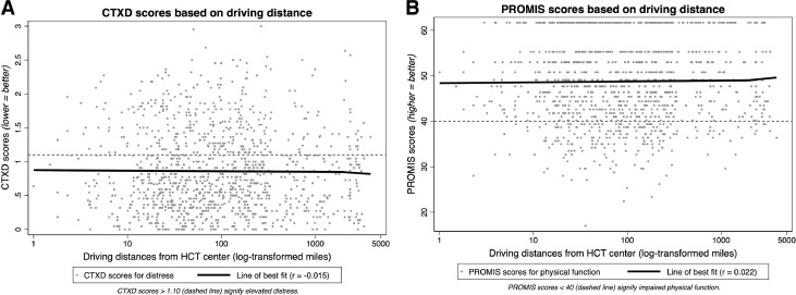 Driving Distance and Patient-Reported Outcomes in Hematopoietic Cell Transplantation Survivors