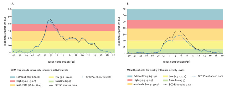 The experience of point-of-care testing for influenza in Scotland in 2017/18 and 2018/19 - no gain without pain.