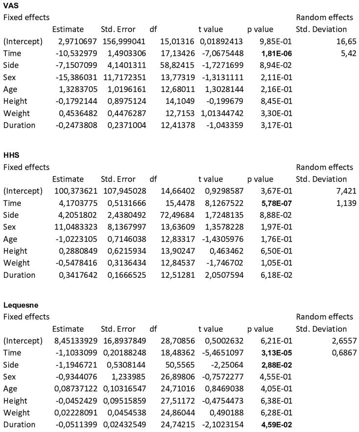 The efficacy of intra-articular HYADD4-G injection in the treatment of femoroacetabular impingement: results at one year follow up.