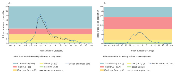 The experience of point-of-care testing for influenza in Scotland in 2017/18 and 2018/19 - no gain without pain.