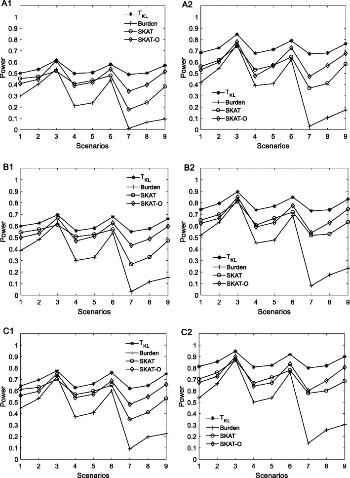 Identifying rare variants for quantitative traits in extreme samples of population via Kullback-Leibler distance.