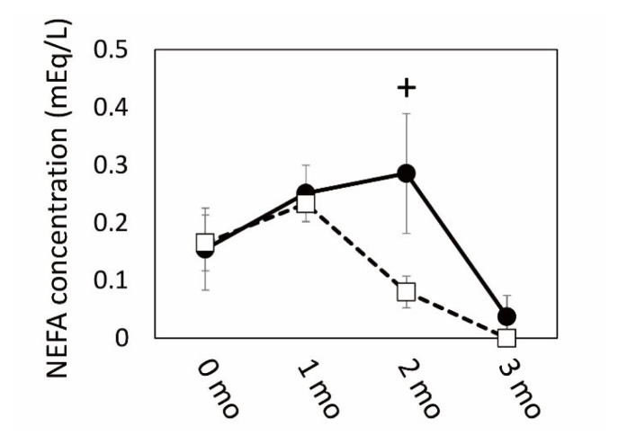 Coordinated alteration of mRNA-microRNA transcriptomes associated with exosomes and fatty acid metabolism in adipose tissue and skeletal muscle in grazing cattle.