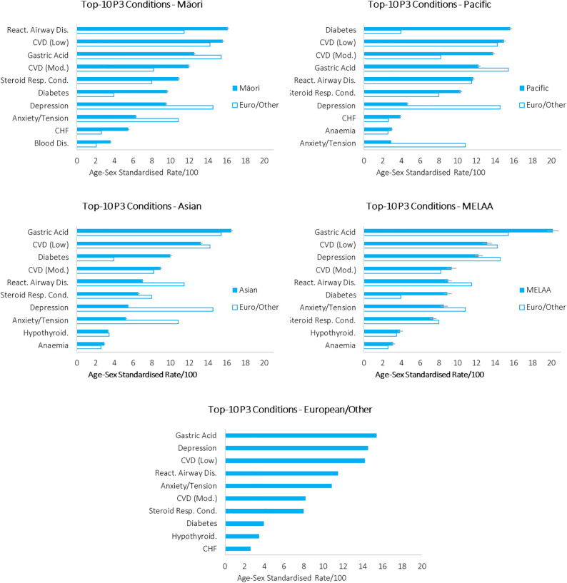 The inequity of morbidity: Disparities in the prevalence of morbidity between ethnic groups in New Zealand.