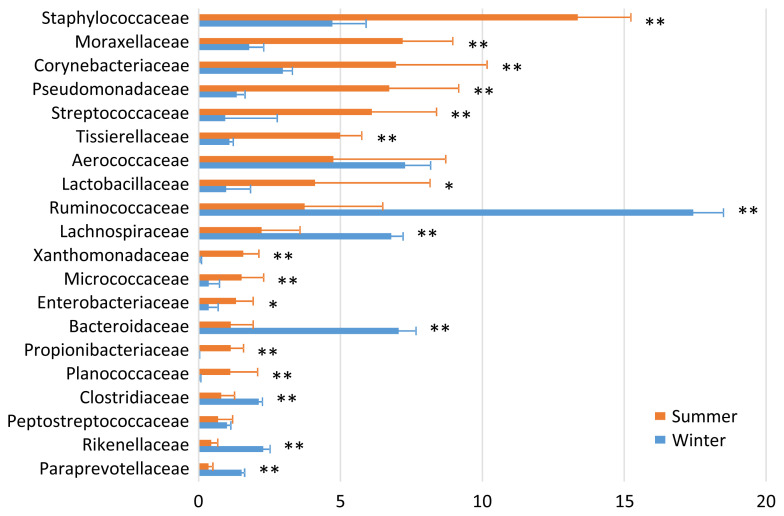 An investigation of seasonal variations in the microbiota of milk, feces, bedding, and airborne dust.