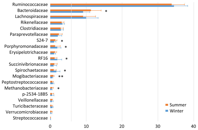 An investigation of seasonal variations in the microbiota of milk, feces, bedding, and airborne dust.