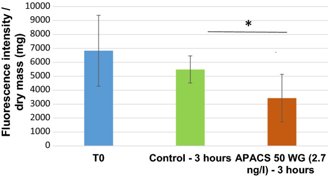 Multi-marker approach for the evaluation of environmental impacts of APACS 50WG on aquatic ecosystems.