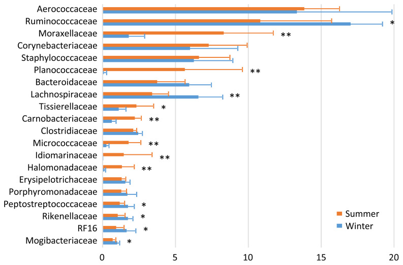 An investigation of seasonal variations in the microbiota of milk, feces, bedding, and airborne dust.