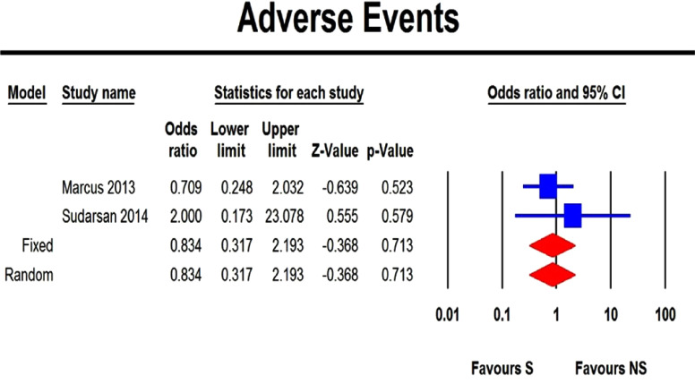 Surgical <i>versus</i> Non-Surgical Management of Obstructive Sleep-disordered Breathing in Children: A Meta-analysis.