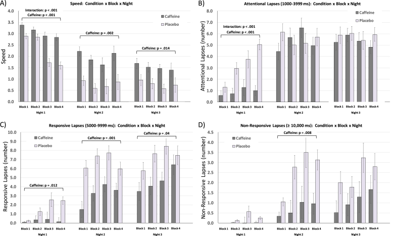 Multiple caffeine doses maintain vigilance, attention, complex motor sequence expression, and manual dexterity during 77 hours of total sleep deprivation