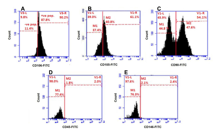 The Potentiality of Human Umbilical Cord Isolated Mesenchymal Stem/Stromal Cells for Cardiomyocyte Generation.