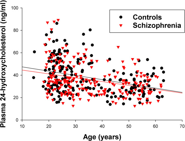 Assessment of brain cholesterol metabolism biomarker 24S-hydroxycholesterol in schizophrenia.