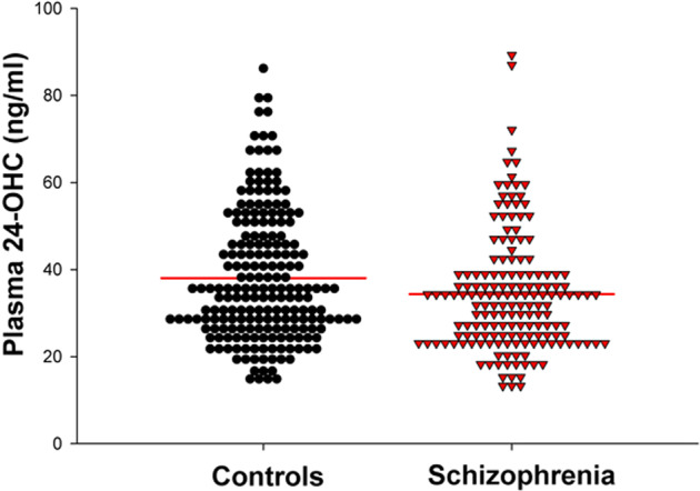 Assessment of brain cholesterol metabolism biomarker 24S-hydroxycholesterol in schizophrenia.