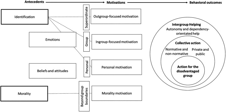 Beyond Allyship: Motivations for Advantaged Group Members to Engage in Action for Disadvantaged Groups.