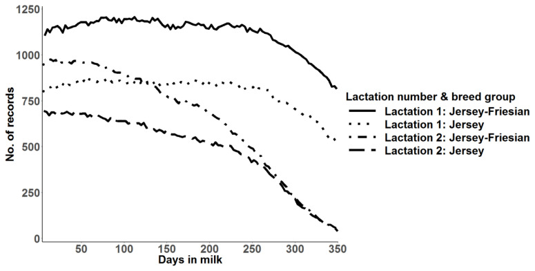 Genetic parameters for milk yield in imported Jersey and Jersey-Friesian cows using daily milk records in Sri Lanka.