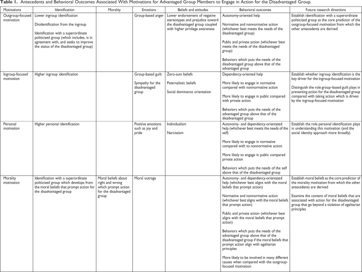 Beyond Allyship: Motivations for Advantaged Group Members to Engage in Action for Disadvantaged Groups.