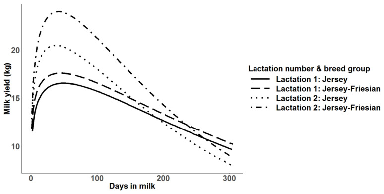 Genetic parameters for milk yield in imported Jersey and Jersey-Friesian cows using daily milk records in Sri Lanka.