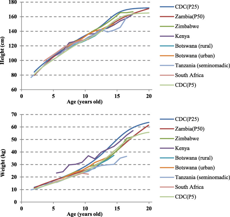 Evaluation of the nutritional status of rural children living in Zambia.