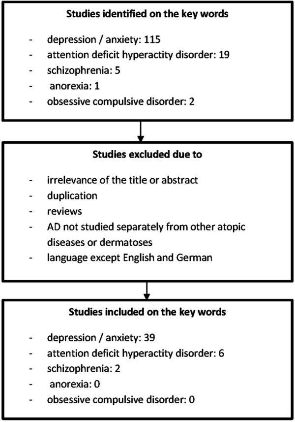 Atopic dermatitis and psychosocial comorbidities - What's new?