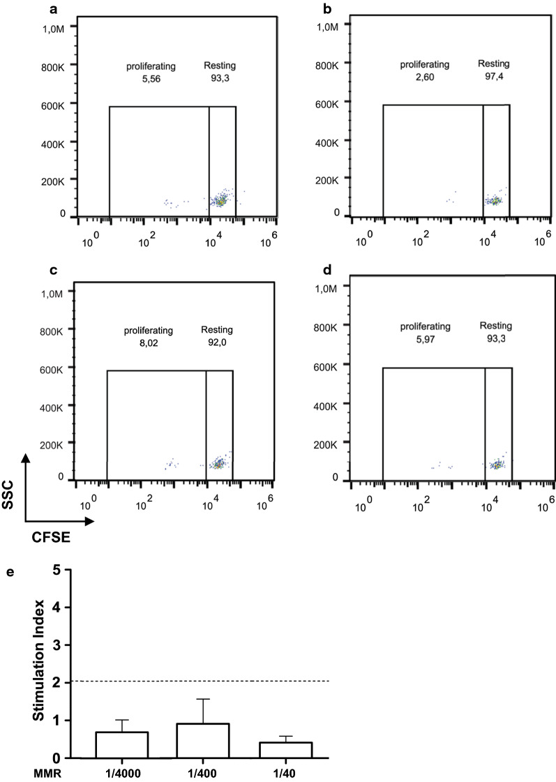 Safety of measles, mumps, and rubella vaccine in egg allergy: in vivo and in vitro management.