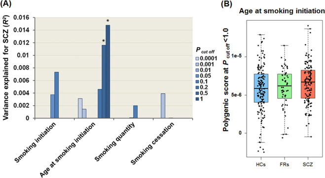Polygenic risk scores for late smoking initiation associated with the risk of schizophrenia.