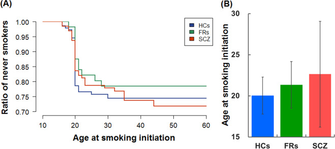Polygenic risk scores for late smoking initiation associated with the risk of schizophrenia.