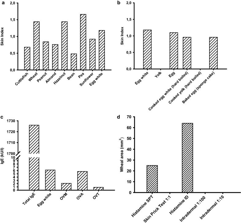 Safety of measles, mumps, and rubella vaccine in egg allergy: in vivo and in vitro management.