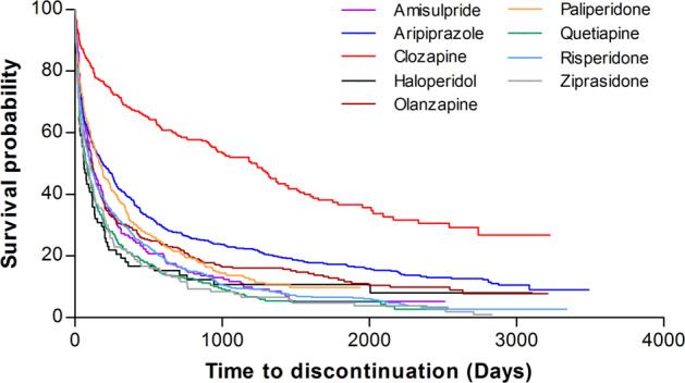 Effectiveness of antipsychotic drugs in schizophrenia: a 10-year retrospective study in a Korean tertiary hospital.