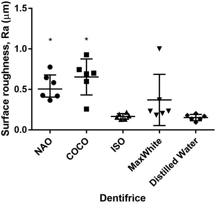 <i>In vitro</i> abrasivity and chemical properties of charcoal-containing dentifrices.