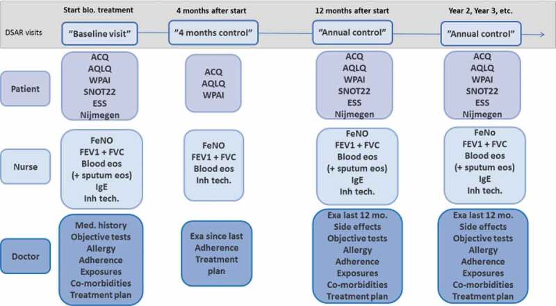 The Danish severe asthma register: an electronic platform for severe asthma management and research.