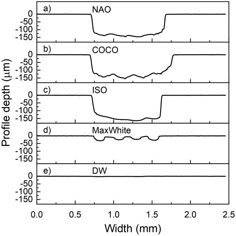 <i>In vitro</i> abrasivity and chemical properties of charcoal-containing dentifrices.