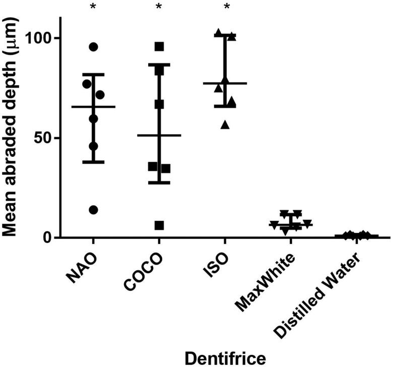 <i>In vitro</i> abrasivity and chemical properties of charcoal-containing dentifrices.