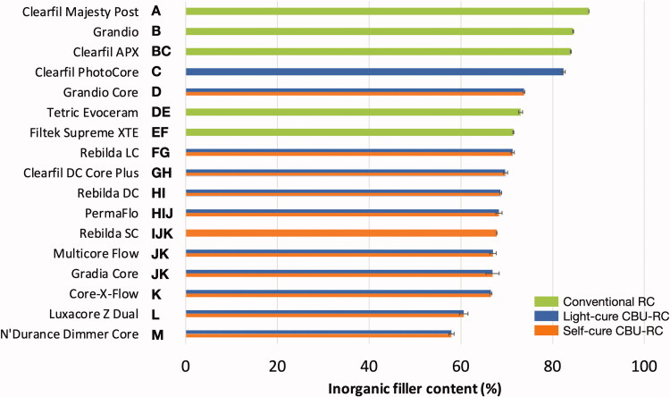 Core build-up resin composites: an in-vitro comparative study.