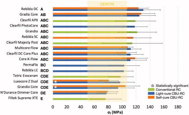 Core build-up resin composites: an in-vitro comparative study.