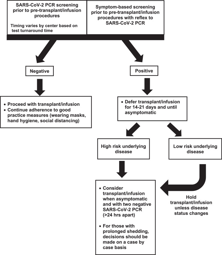 Guidelines for COVID-19 Management in Hematopoietic Cell Transplantation and Cellular Therapy Recipients