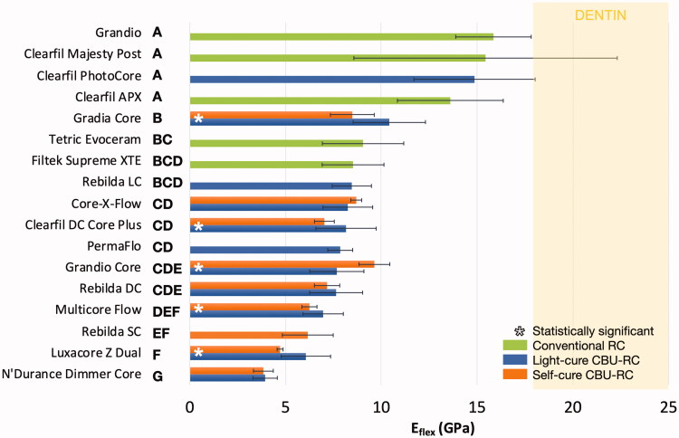 Core build-up resin composites: an in-vitro comparative study.