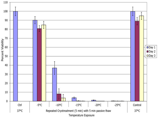 Breast Cancer Cryoablation: Assessment of the Impact of Fundamental Procedural Variables in an In Vitro Human Breast Cancer Model.