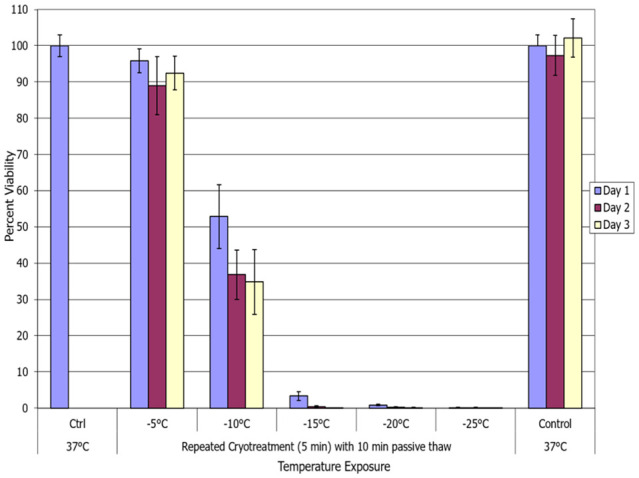 Breast Cancer Cryoablation: Assessment of the Impact of Fundamental Procedural Variables in an In Vitro Human Breast Cancer Model.