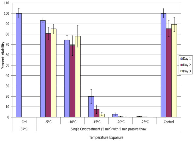 Breast Cancer Cryoablation: Assessment of the Impact of Fundamental Procedural Variables in an In Vitro Human Breast Cancer Model.