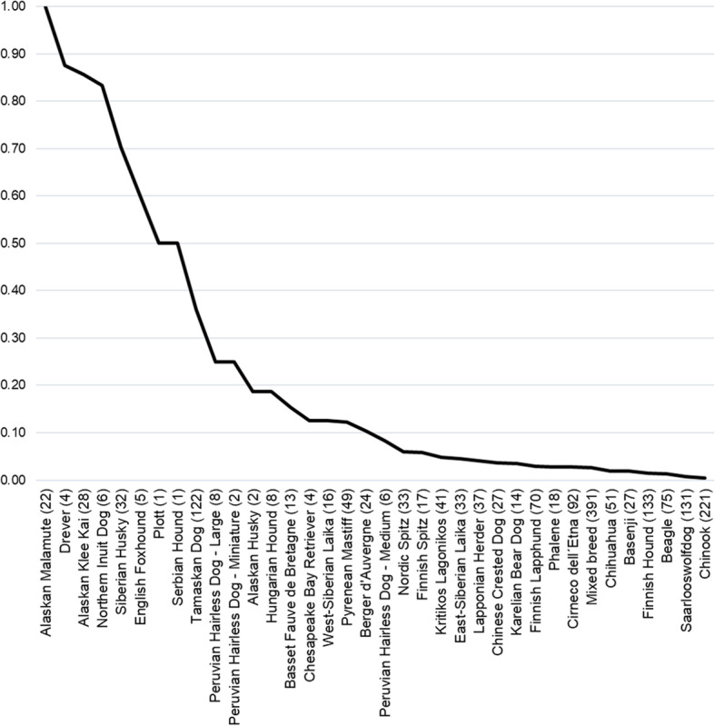 Comprehensive genetic testing combined with citizen science reveals a recently characterized ancient MC1R mutation associated with partial recessive red phenotypes in dog.