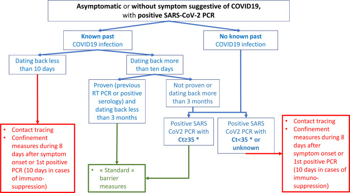 How should a positive PCR test result for COVID-19 in an asymptomatic individual be interpreted and managed?