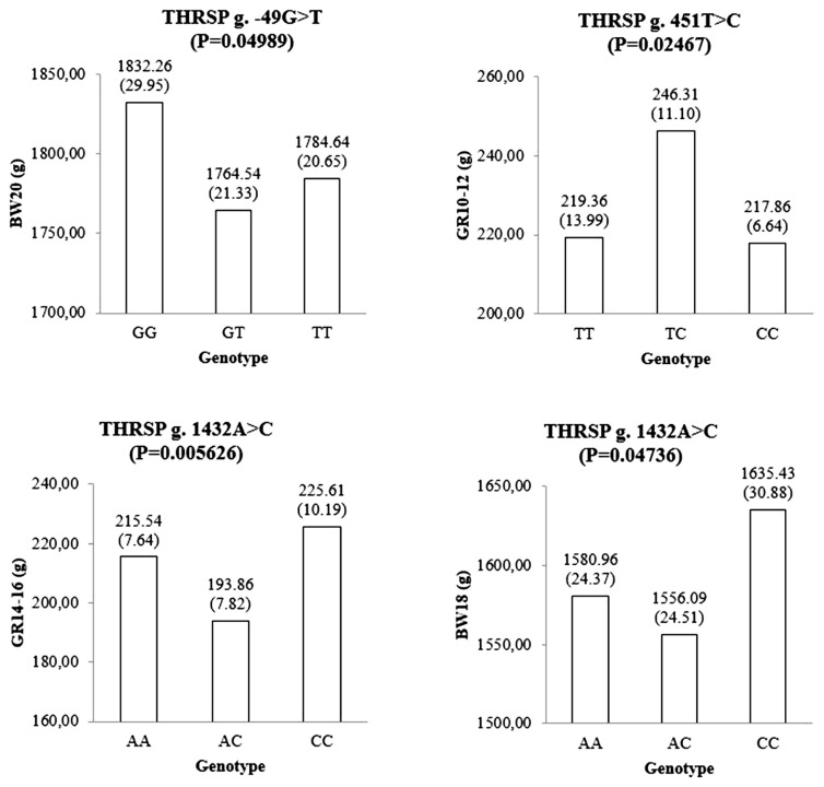 Association of the thyroid hormone responsive spot 14 alpha gene with growth-related traits in Korean native chicken.