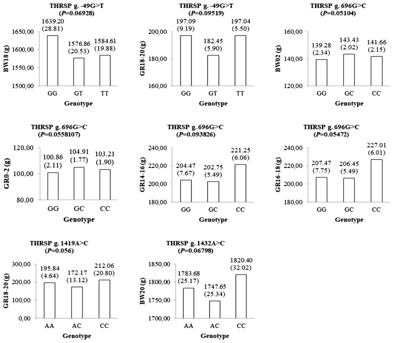 Association of the thyroid hormone responsive spot 14 alpha gene with growth-related traits in Korean native chicken.