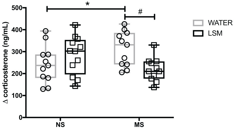 <i>Lactobacillus rhamnosus</i> GG soluble mediators ameliorate early life stress-induced visceral hypersensitivity and changes in spinal cord gene expression.