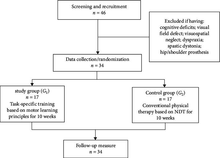 Effect of Task-Specific Training on Trunk Control and Balance in Patients with Subacute Stroke.