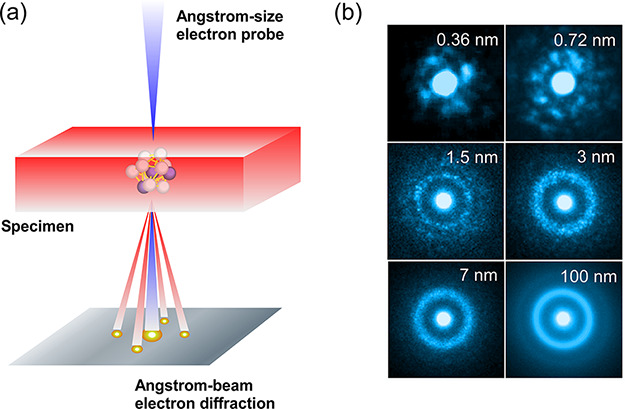 Local structure analysis of amorphous materials by angstrom-beam electron diffraction