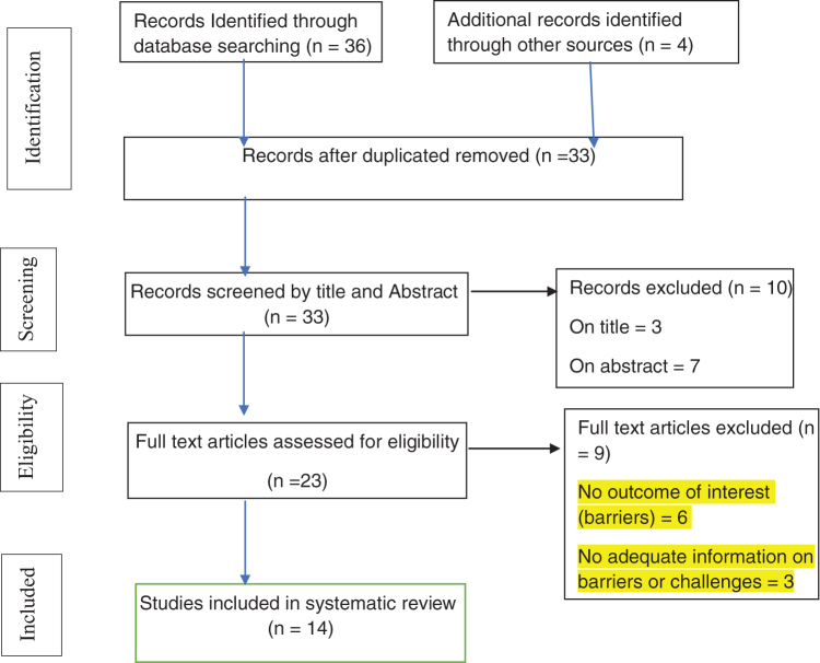 Barriers to Sustainable Telemedicine Implementation in Ethiopia: A Systematic Review.